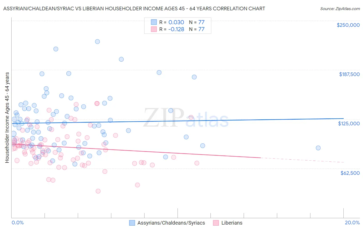 Assyrian/Chaldean/Syriac vs Liberian Householder Income Ages 45 - 64 years