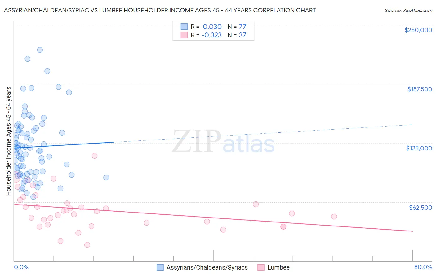 Assyrian/Chaldean/Syriac vs Lumbee Householder Income Ages 45 - 64 years