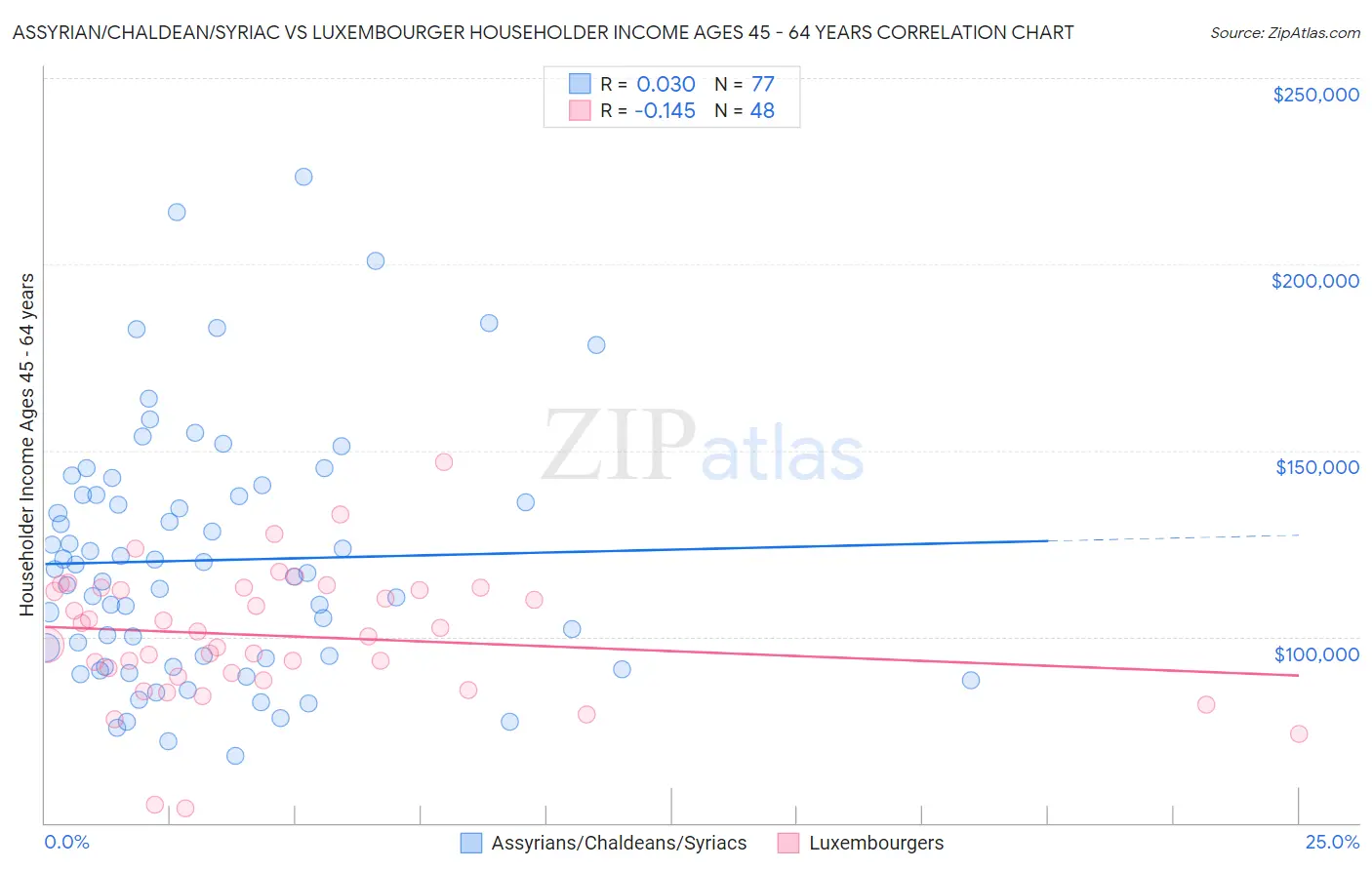 Assyrian/Chaldean/Syriac vs Luxembourger Householder Income Ages 45 - 64 years