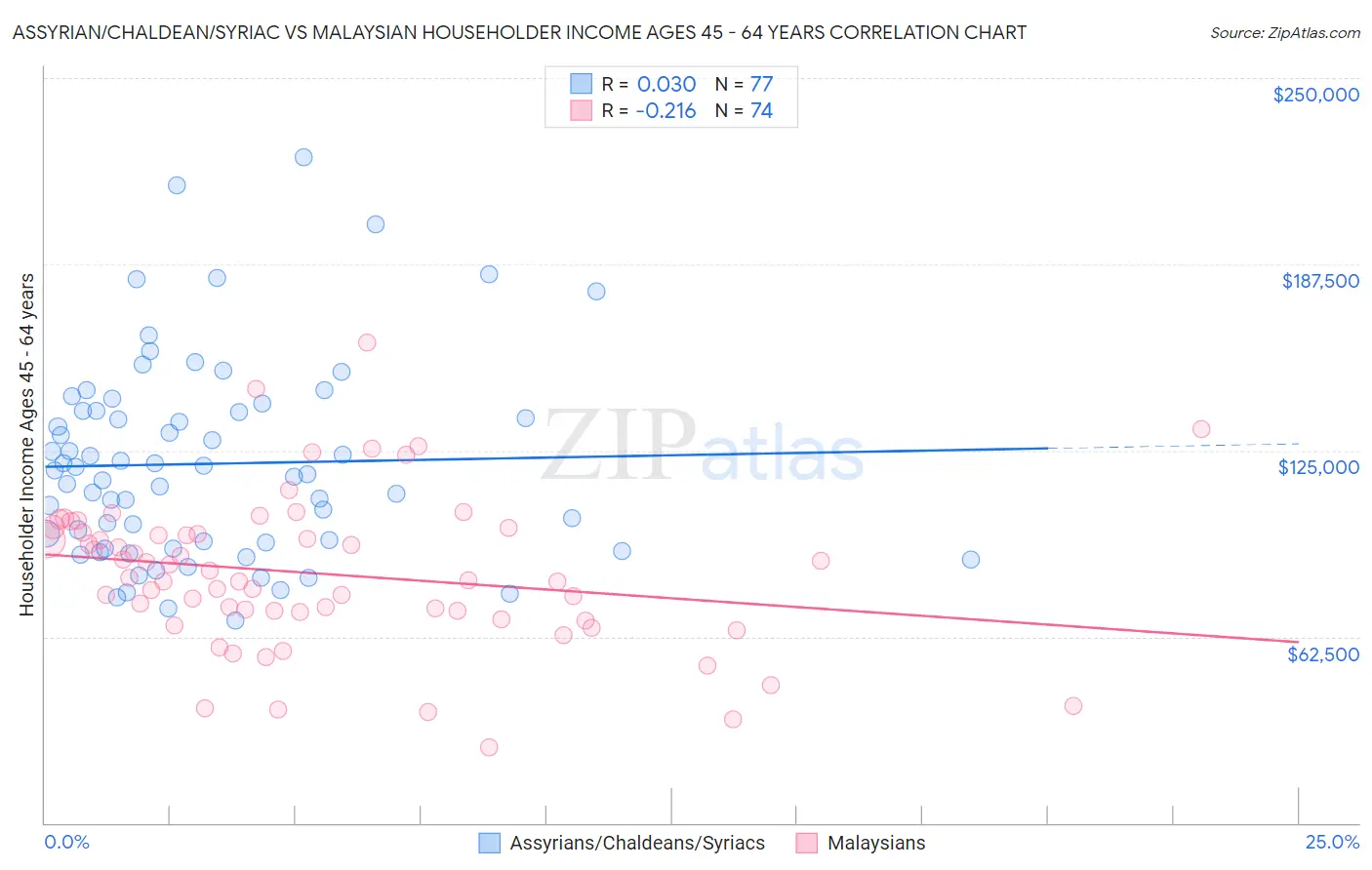 Assyrian/Chaldean/Syriac vs Malaysian Householder Income Ages 45 - 64 years
