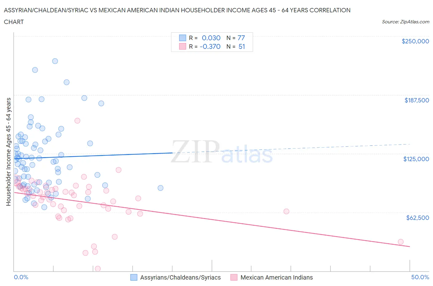 Assyrian/Chaldean/Syriac vs Mexican American Indian Householder Income Ages 45 - 64 years