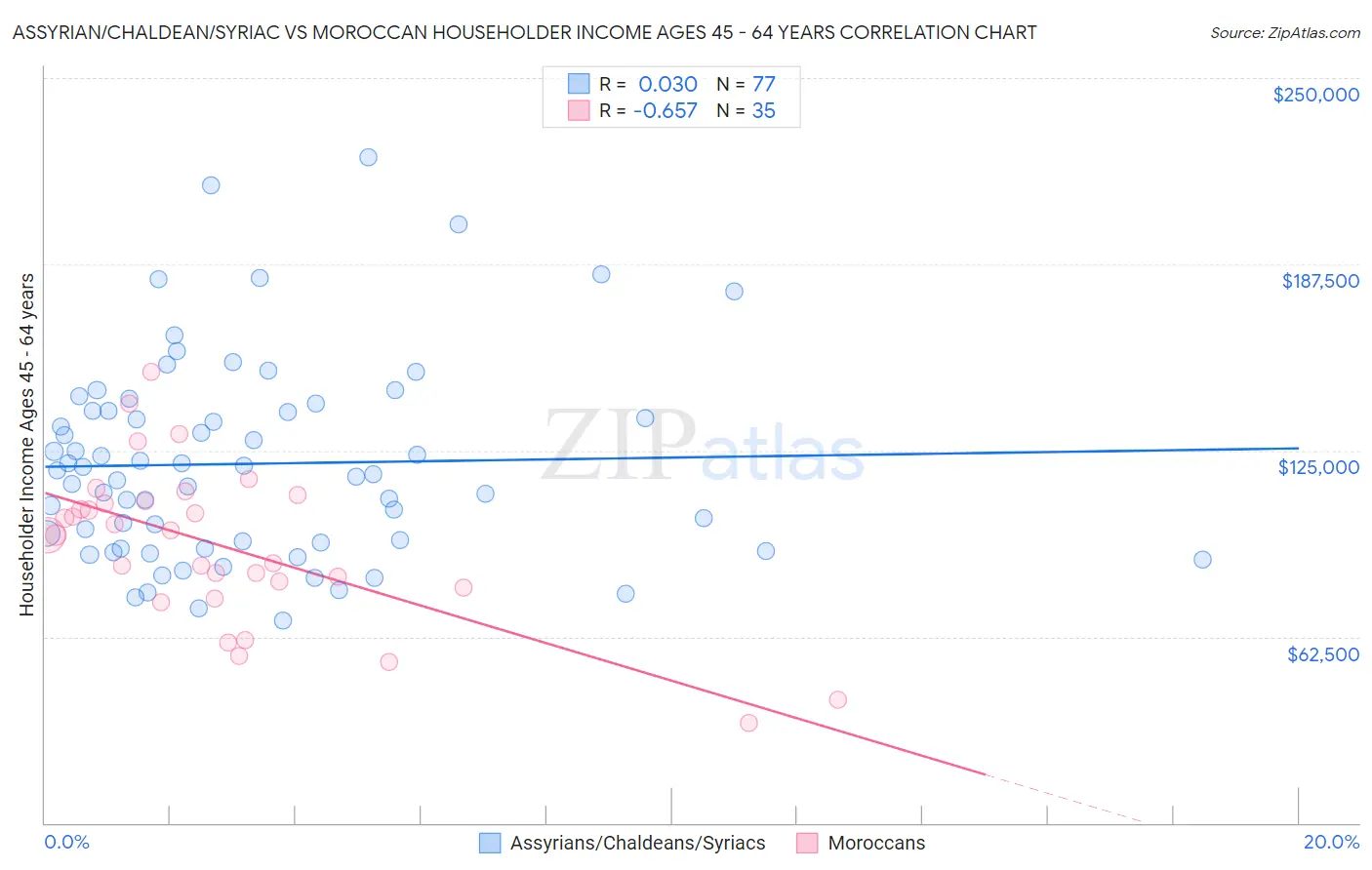 Assyrian/Chaldean/Syriac vs Moroccan Householder Income Ages 45 - 64 years