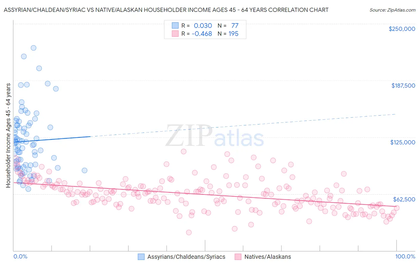 Assyrian/Chaldean/Syriac vs Native/Alaskan Householder Income Ages 45 - 64 years