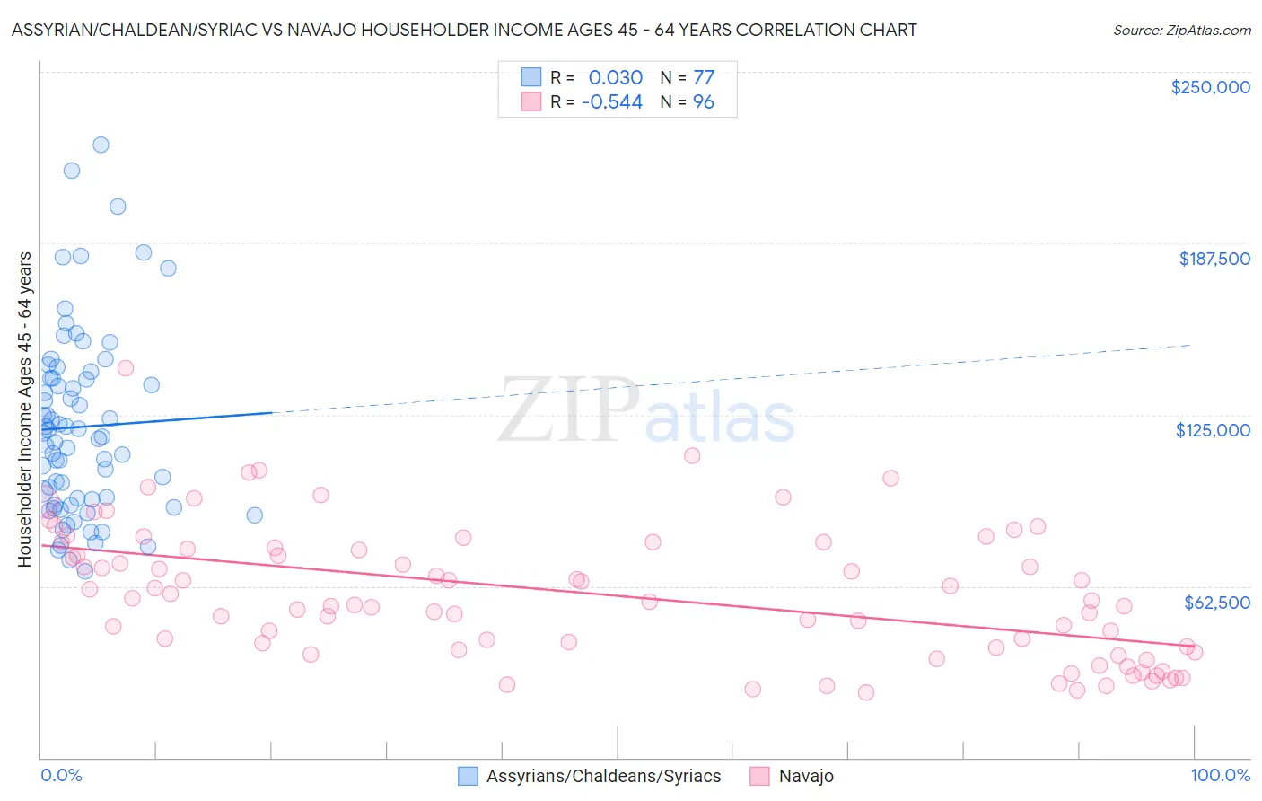 Assyrian/Chaldean/Syriac vs Navajo Householder Income Ages 45 - 64 years