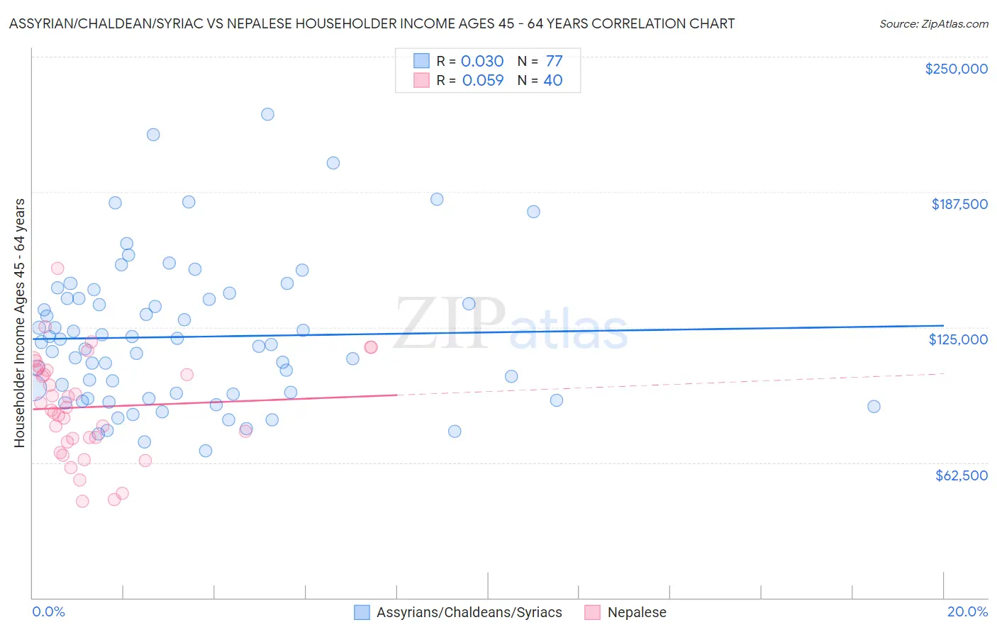 Assyrian/Chaldean/Syriac vs Nepalese Householder Income Ages 45 - 64 years