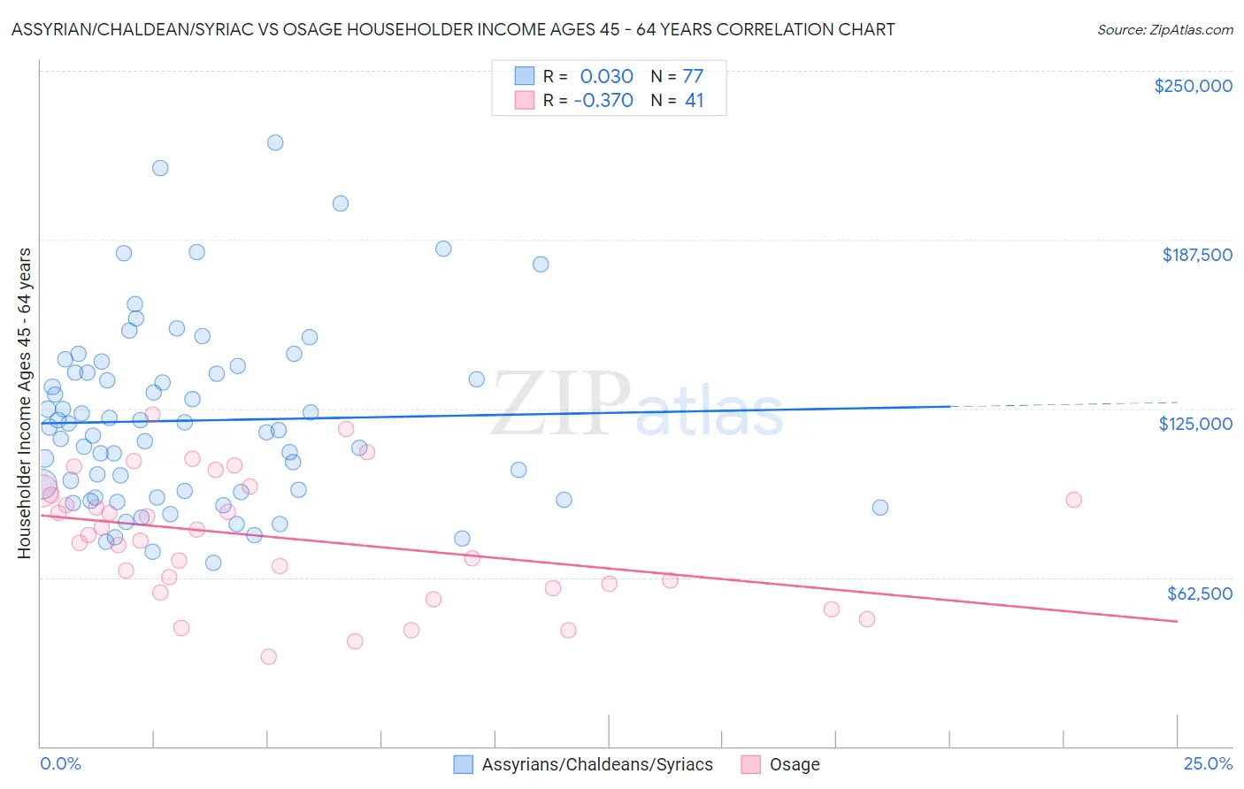 Assyrian/Chaldean/Syriac vs Osage Householder Income Ages 45 - 64 years