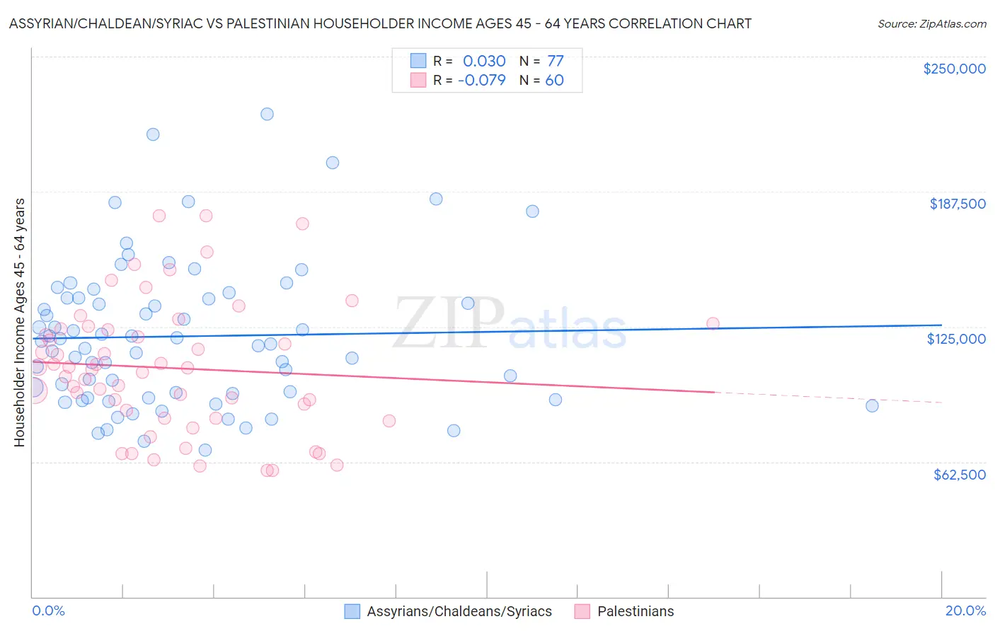 Assyrian/Chaldean/Syriac vs Palestinian Householder Income Ages 45 - 64 years