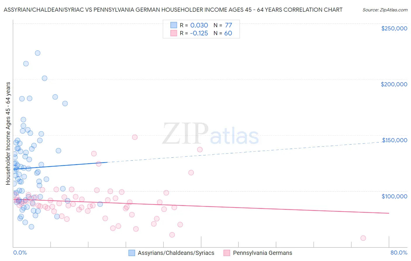 Assyrian/Chaldean/Syriac vs Pennsylvania German Householder Income Ages 45 - 64 years