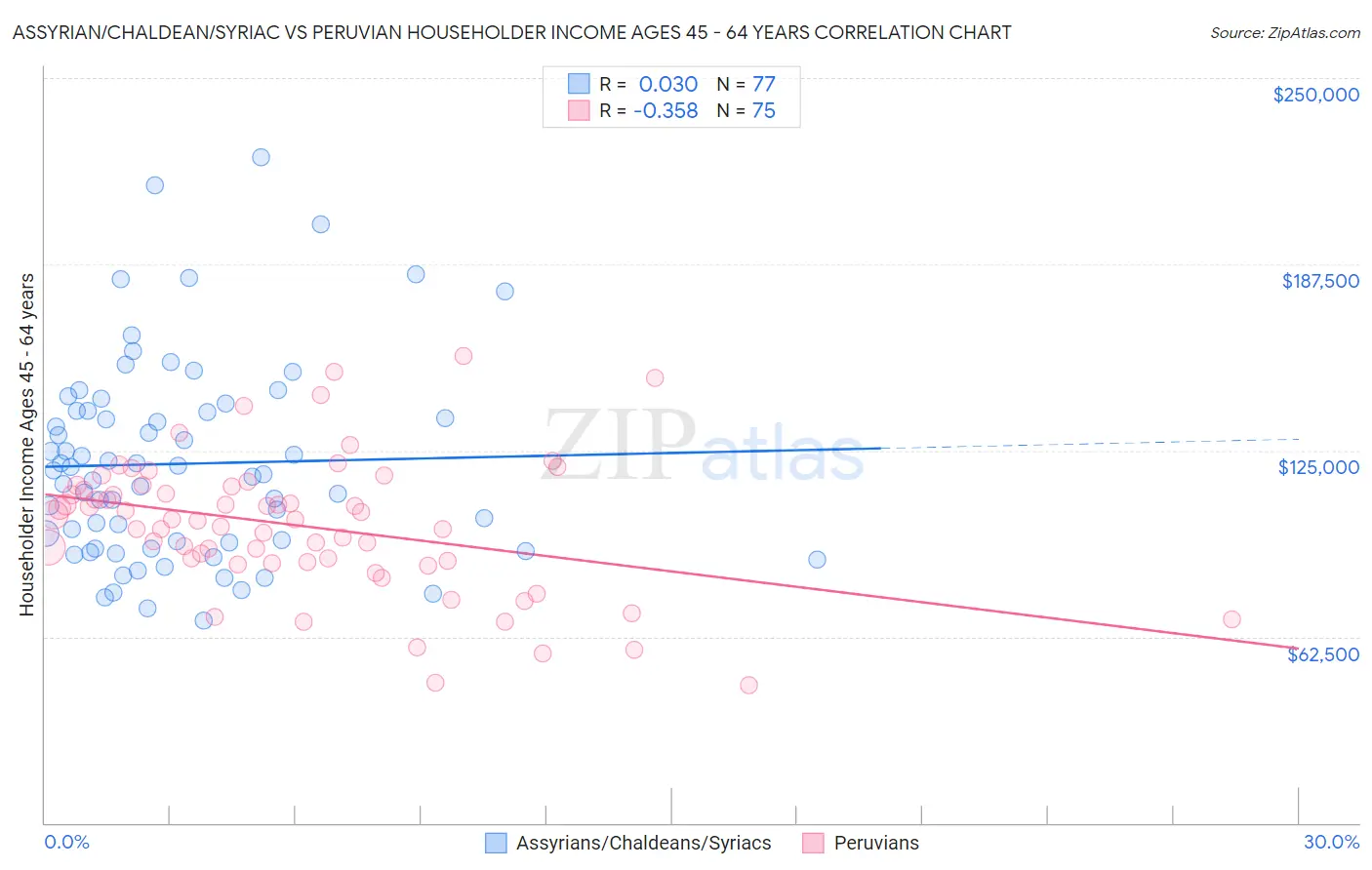 Assyrian/Chaldean/Syriac vs Peruvian Householder Income Ages 45 - 64 years