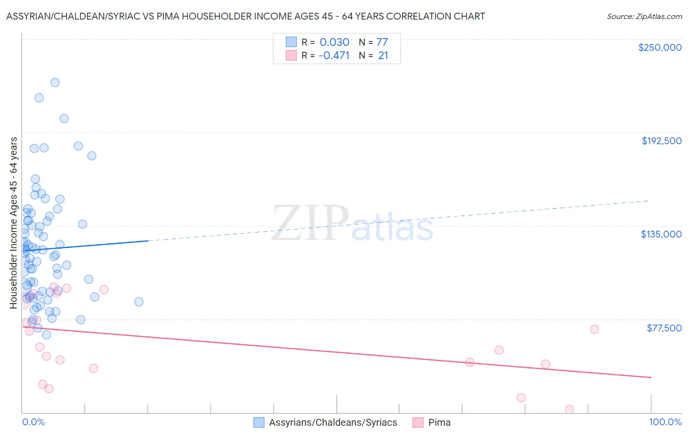 Assyrian/Chaldean/Syriac vs Pima Householder Income Ages 45 - 64 years
