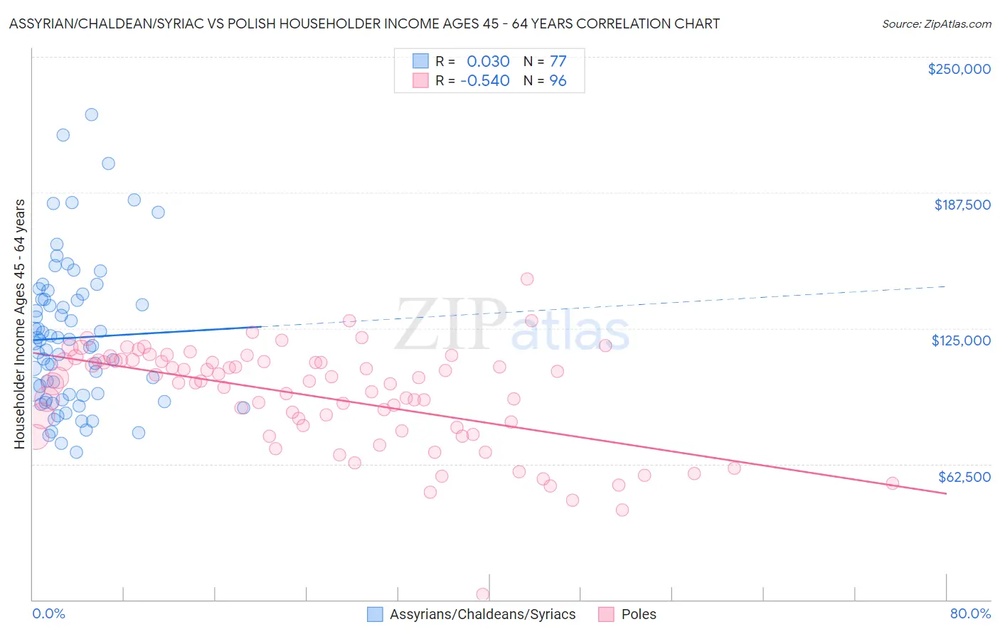 Assyrian/Chaldean/Syriac vs Polish Householder Income Ages 45 - 64 years