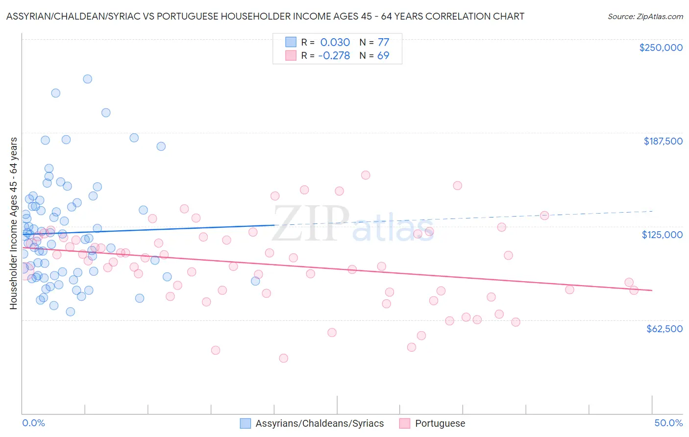 Assyrian/Chaldean/Syriac vs Portuguese Householder Income Ages 45 - 64 years