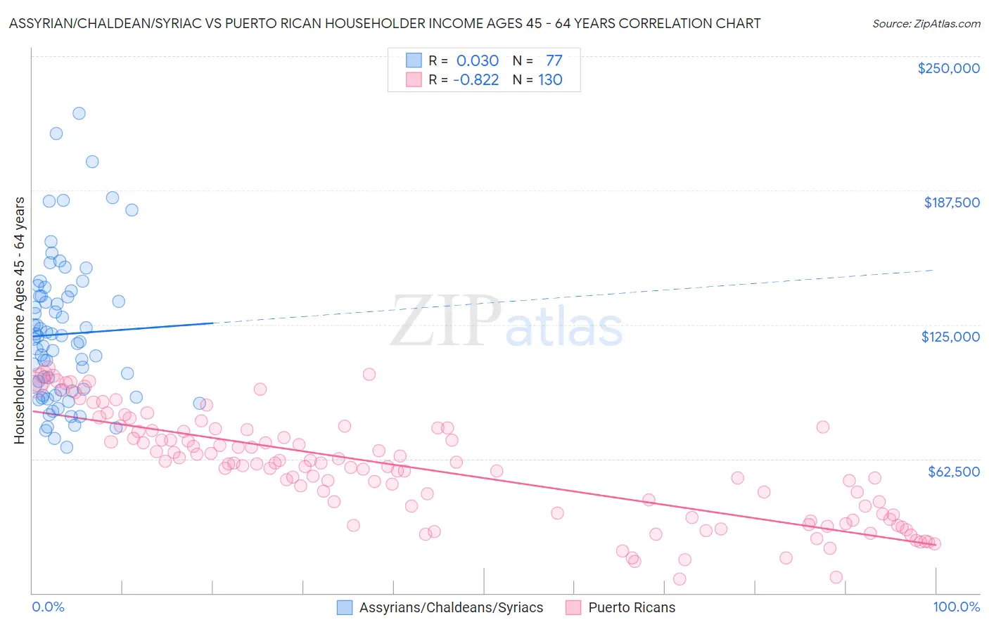 Assyrian/Chaldean/Syriac vs Puerto Rican Householder Income Ages 45 - 64 years