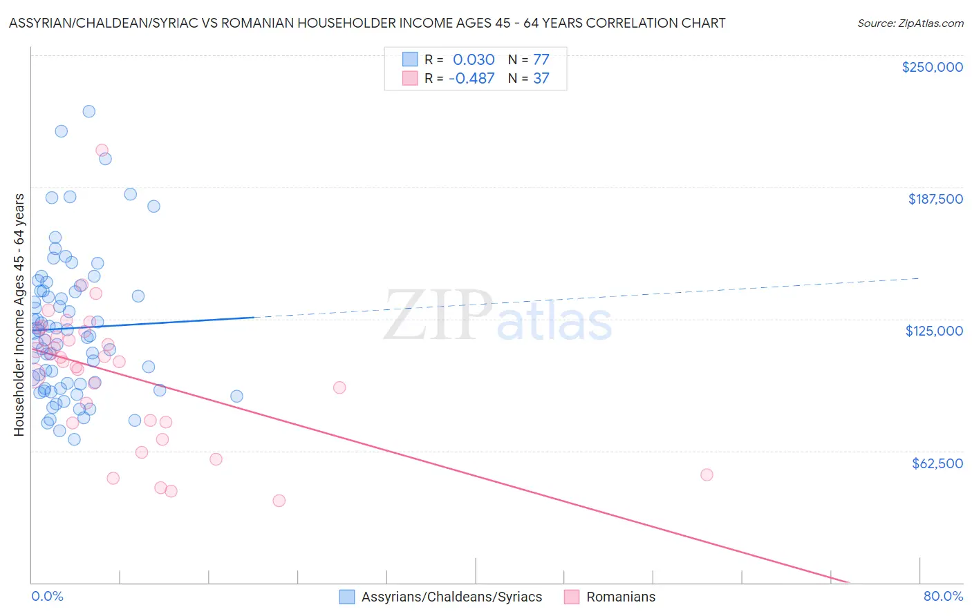 Assyrian/Chaldean/Syriac vs Romanian Householder Income Ages 45 - 64 years