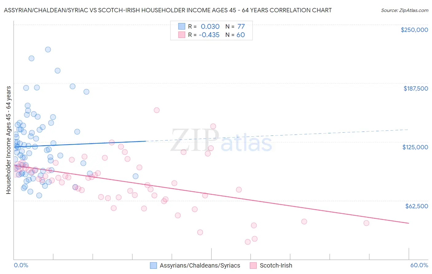 Assyrian/Chaldean/Syriac vs Scotch-Irish Householder Income Ages 45 - 64 years