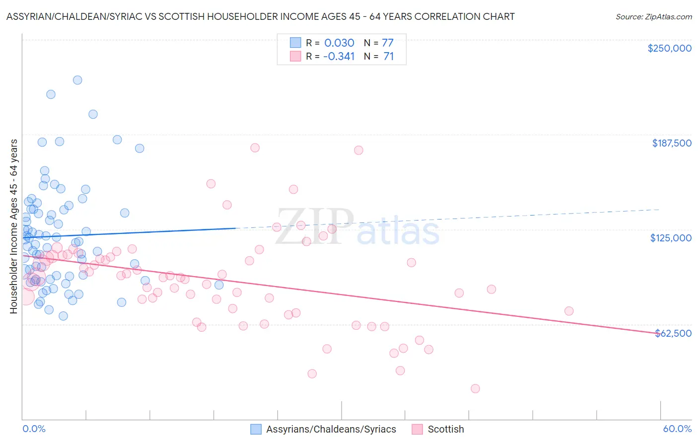 Assyrian/Chaldean/Syriac vs Scottish Householder Income Ages 45 - 64 years