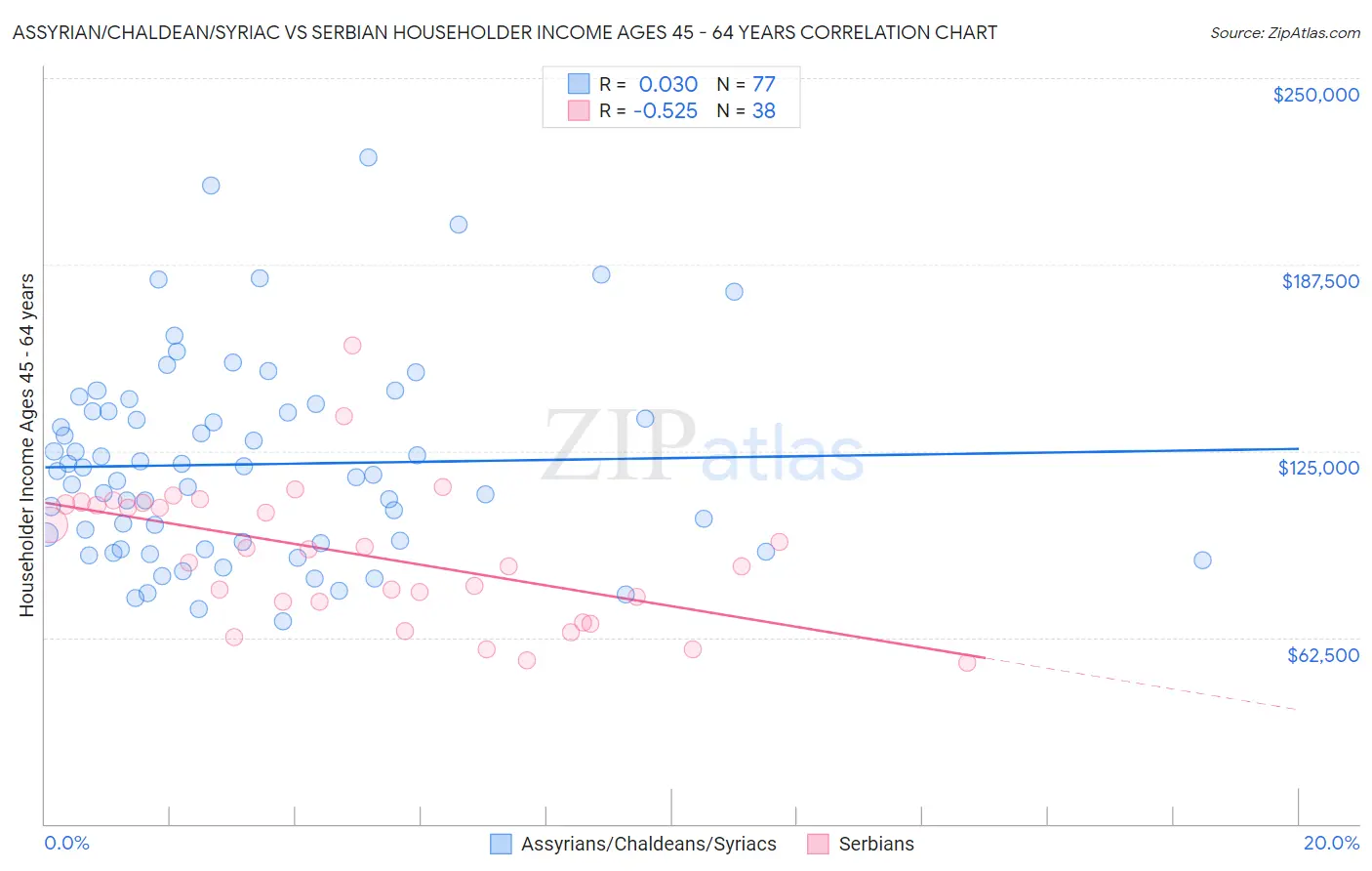 Assyrian/Chaldean/Syriac vs Serbian Householder Income Ages 45 - 64 years