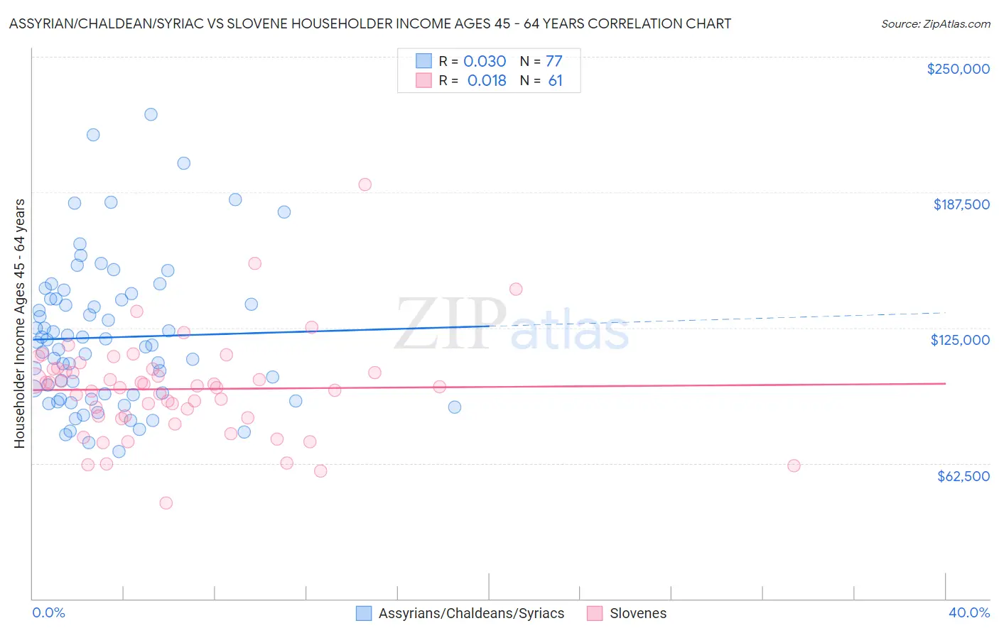 Assyrian/Chaldean/Syriac vs Slovene Householder Income Ages 45 - 64 years