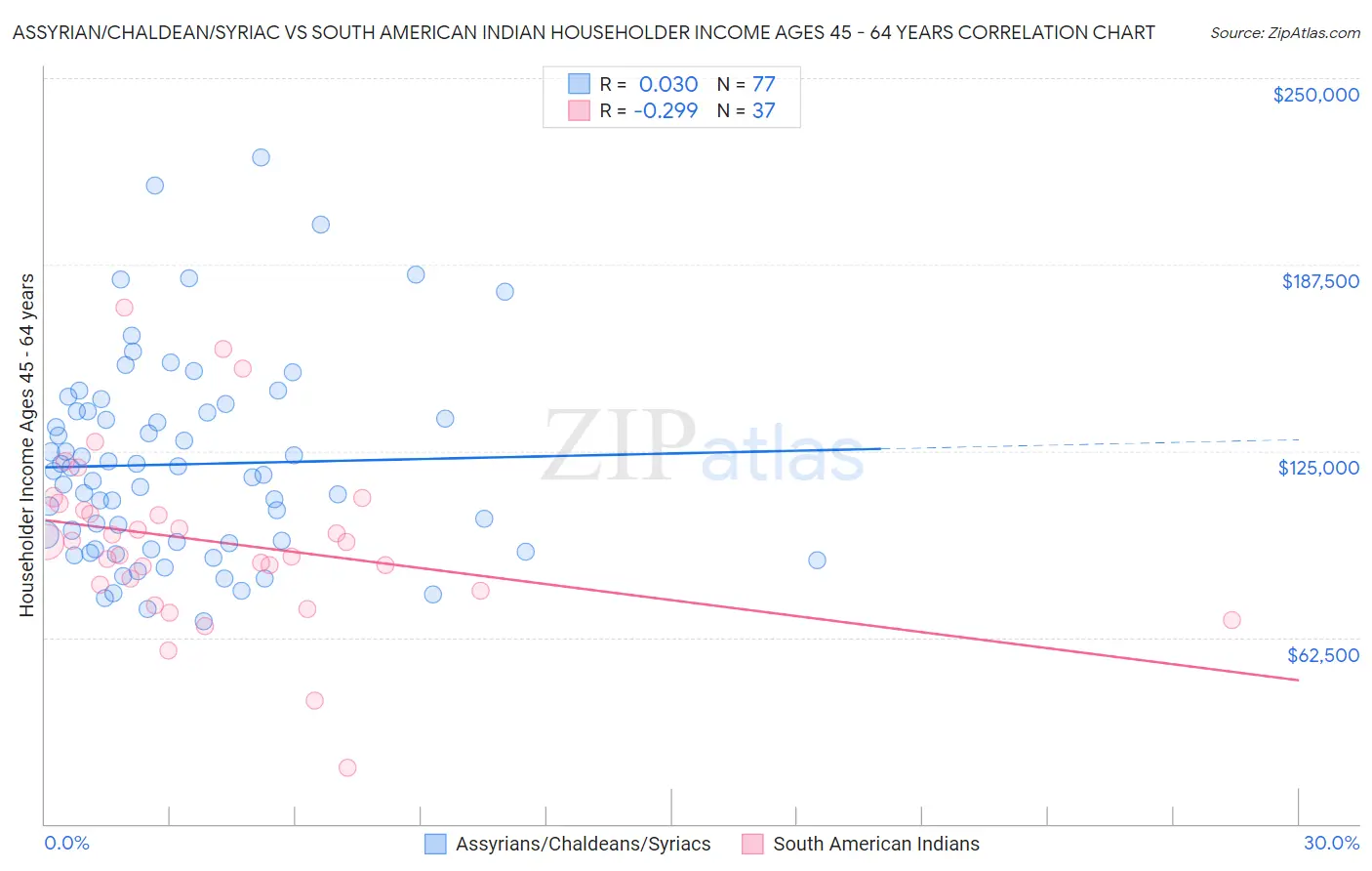 Assyrian/Chaldean/Syriac vs South American Indian Householder Income Ages 45 - 64 years
