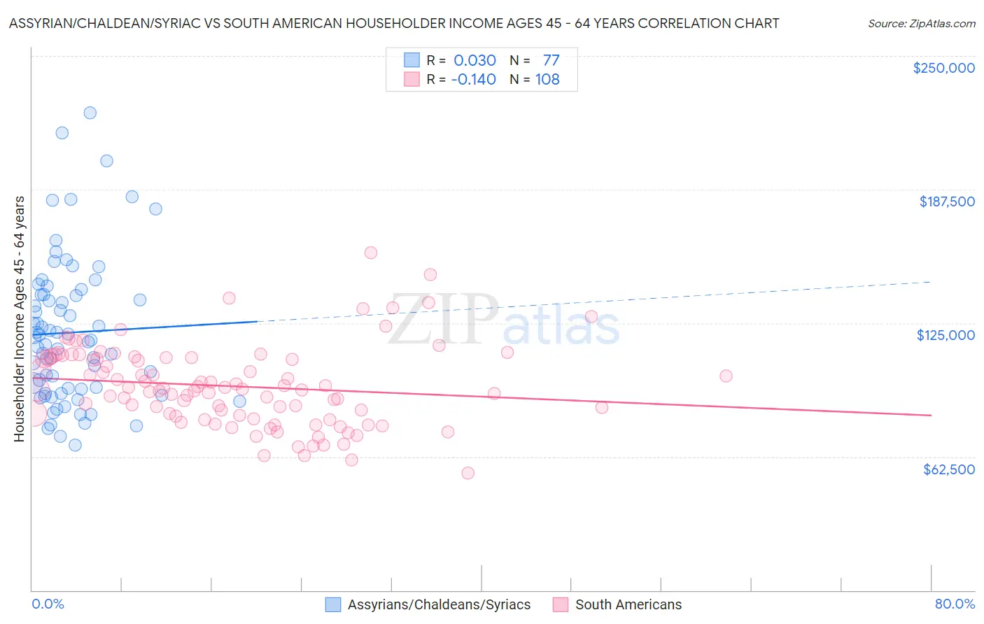 Assyrian/Chaldean/Syriac vs South American Householder Income Ages 45 - 64 years
