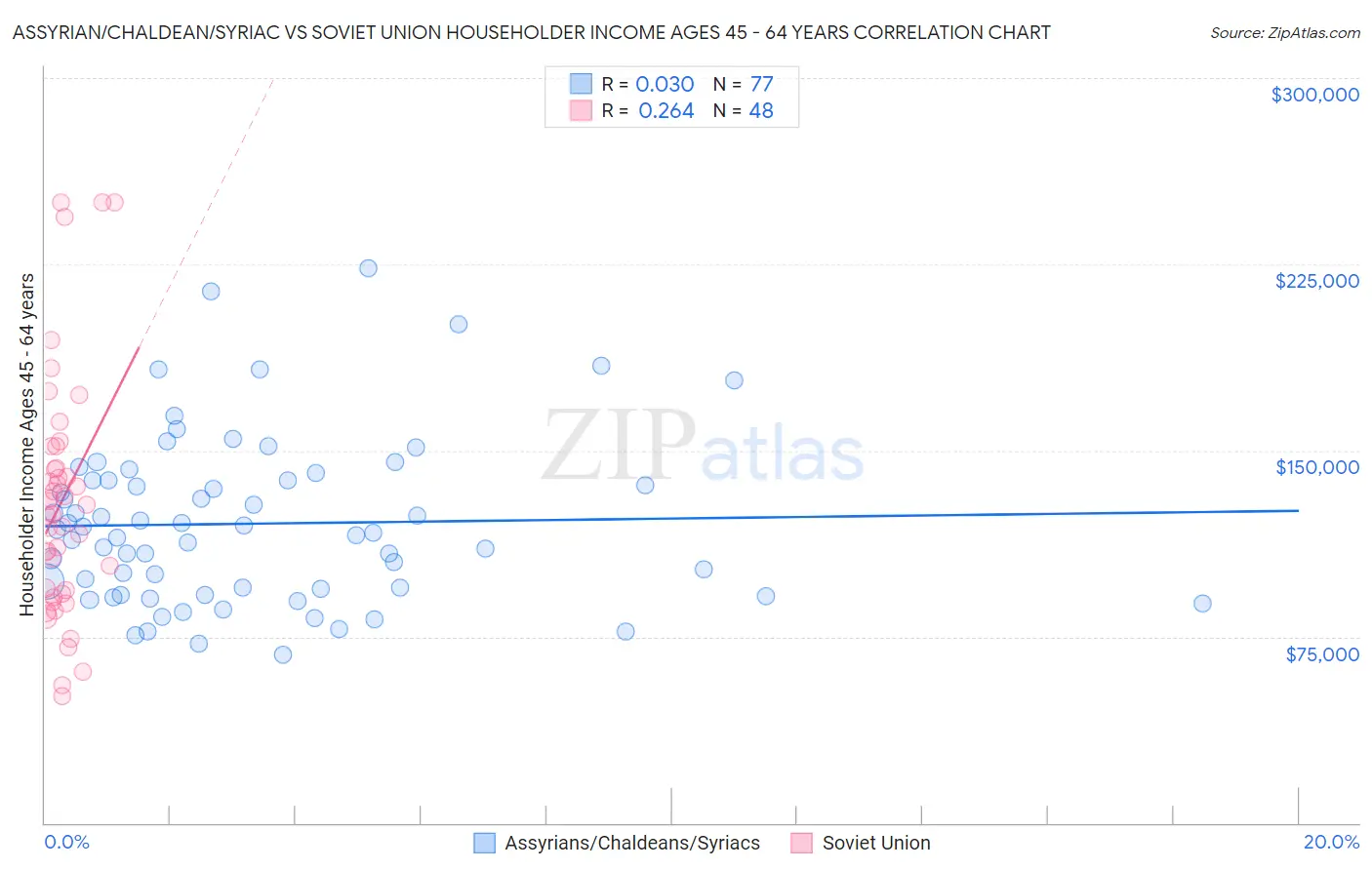 Assyrian/Chaldean/Syriac vs Soviet Union Householder Income Ages 45 - 64 years