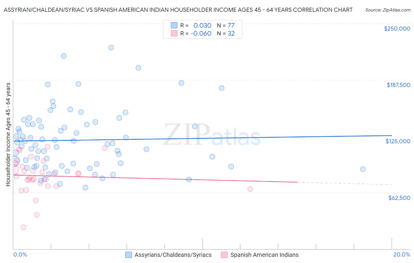 Assyrian/Chaldean/Syriac vs Spanish American Indian Householder Income Ages 45 - 64 years