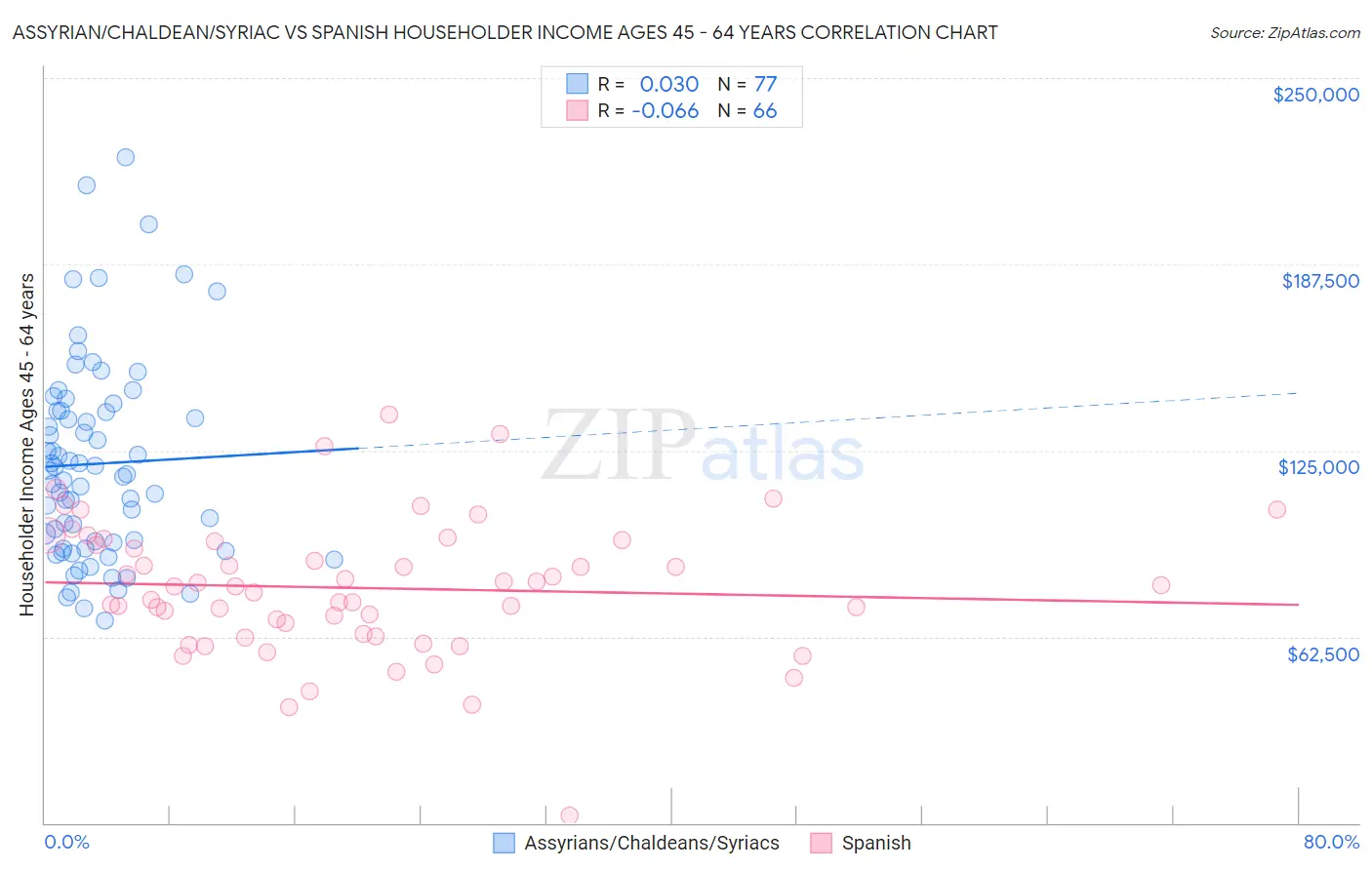 Assyrian/Chaldean/Syriac vs Spanish Householder Income Ages 45 - 64 years