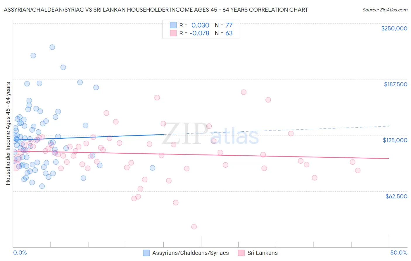 Assyrian/Chaldean/Syriac vs Sri Lankan Householder Income Ages 45 - 64 years