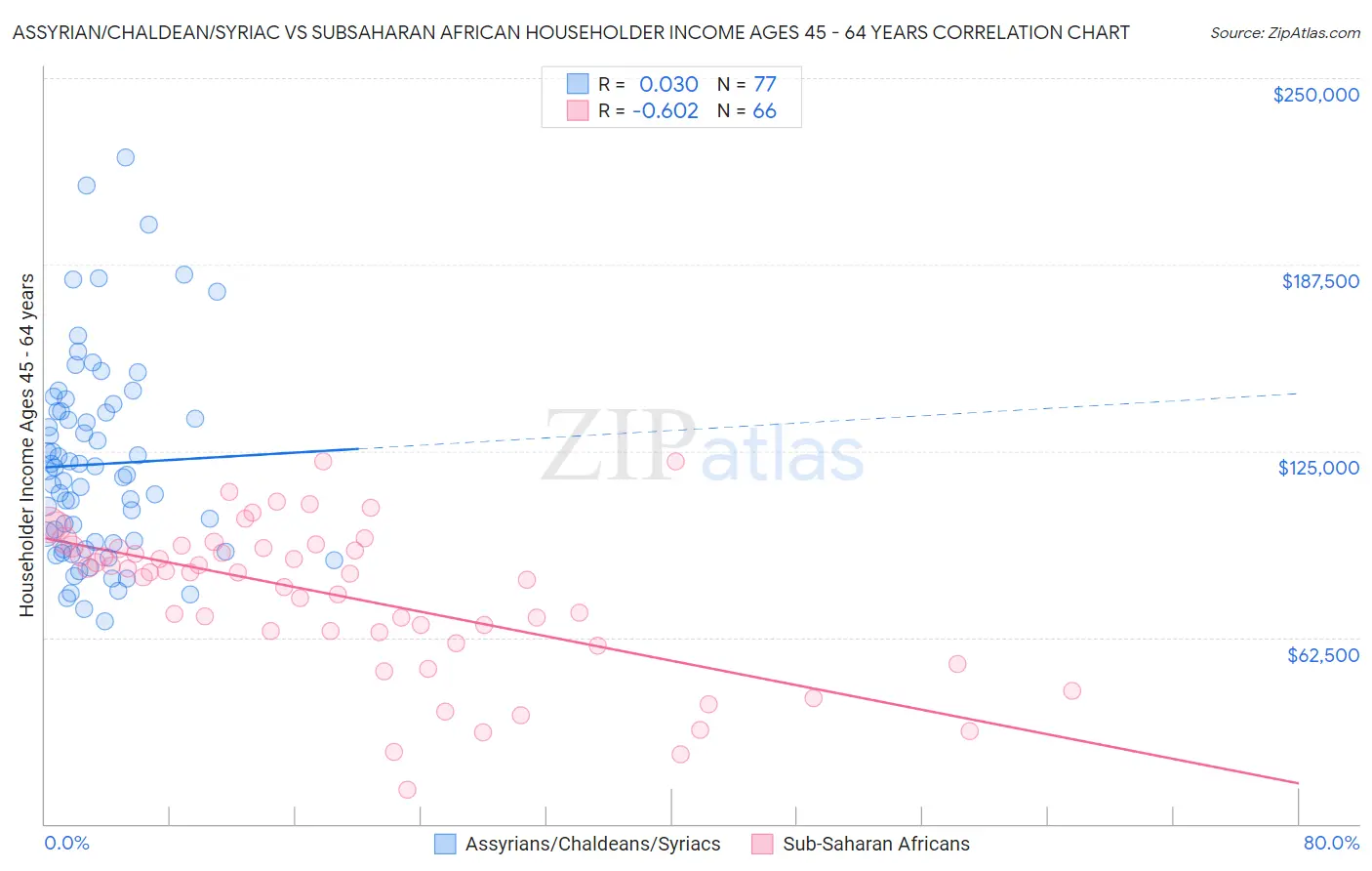 Assyrian/Chaldean/Syriac vs Subsaharan African Householder Income Ages 45 - 64 years