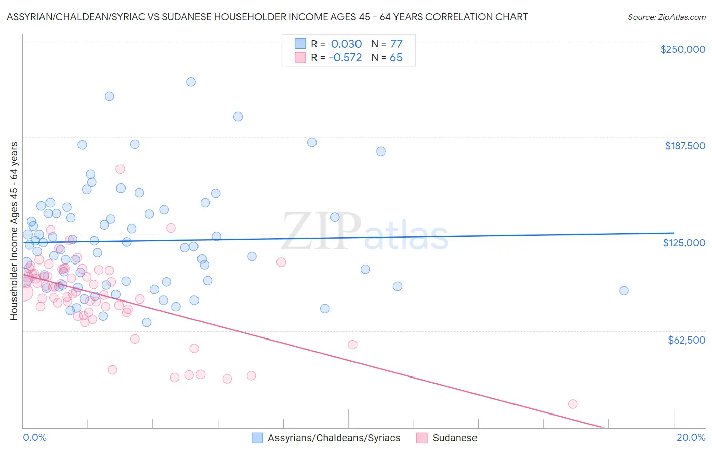 Assyrian/Chaldean/Syriac vs Sudanese Householder Income Ages 45 - 64 years