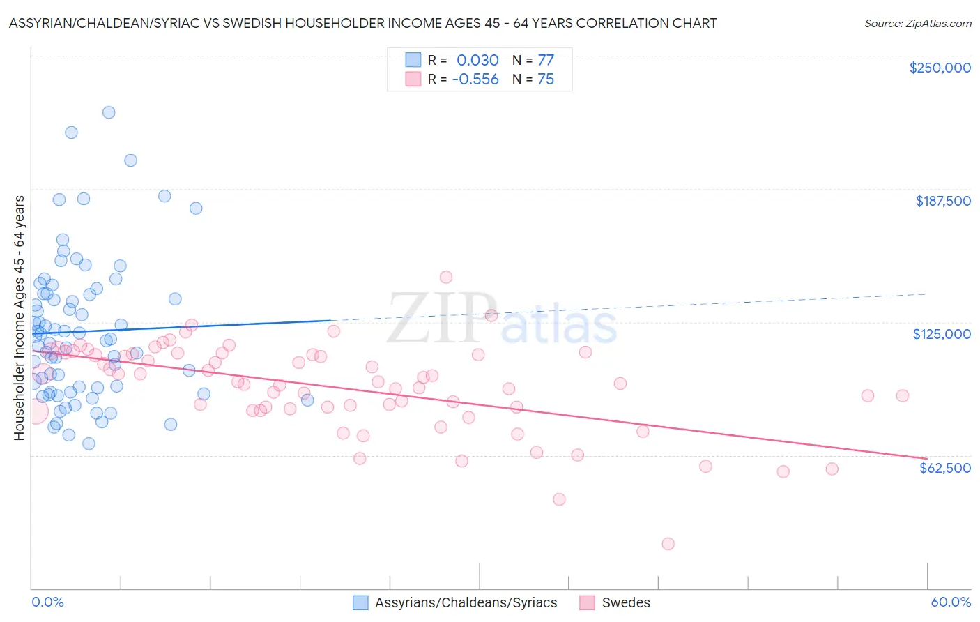 Assyrian/Chaldean/Syriac vs Swedish Householder Income Ages 45 - 64 years