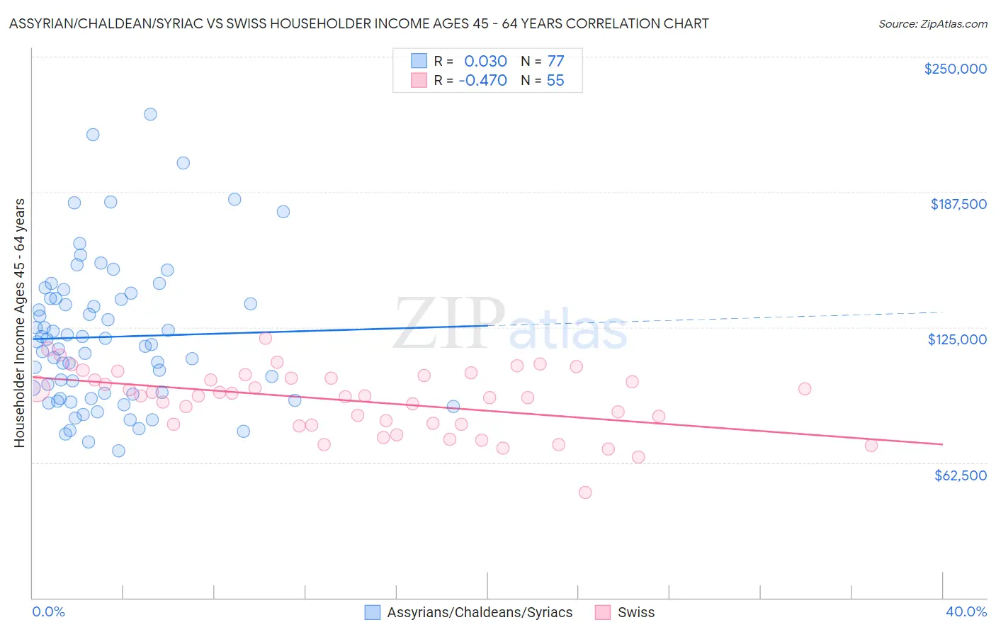 Assyrian/Chaldean/Syriac vs Swiss Householder Income Ages 45 - 64 years
