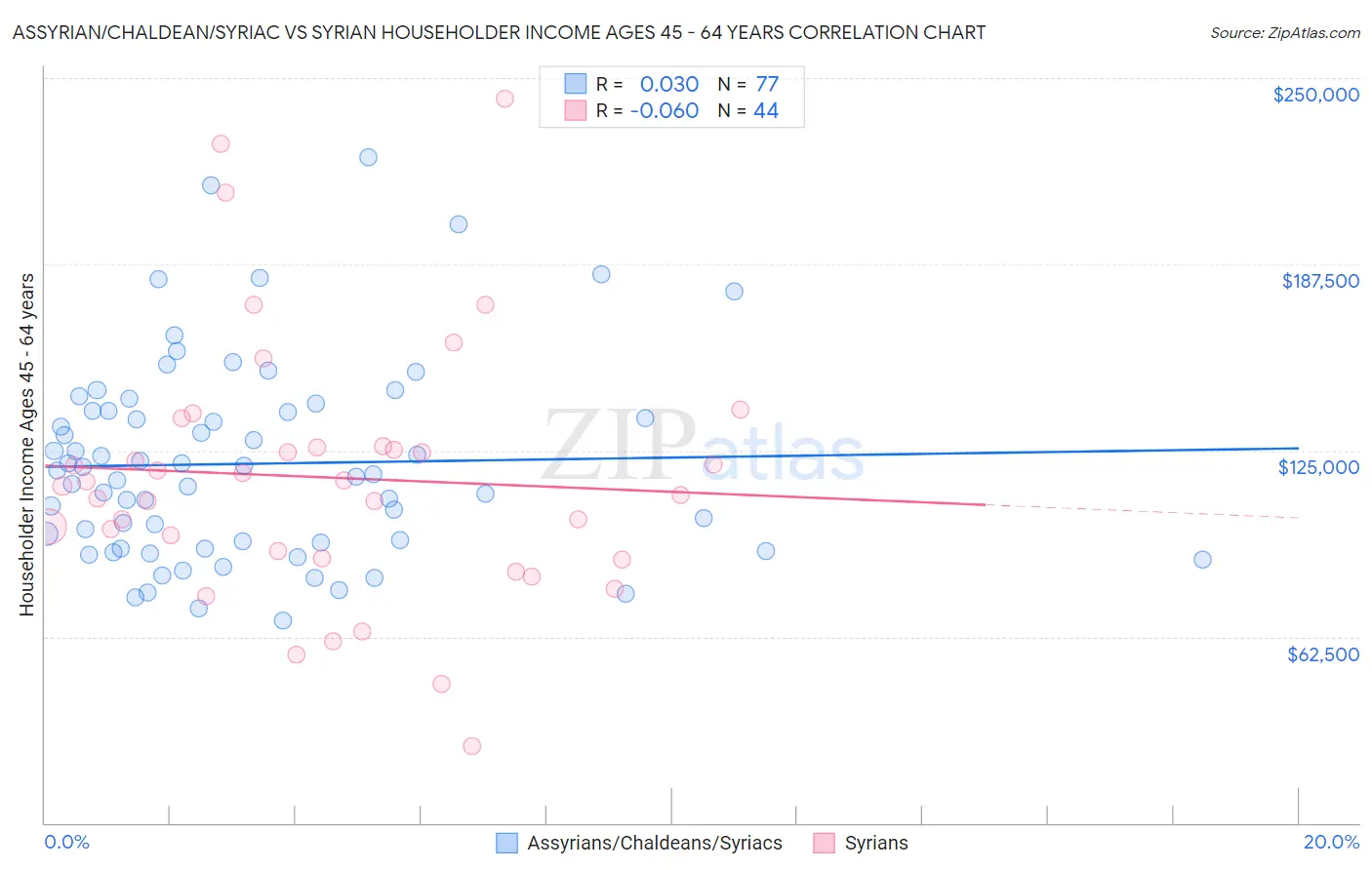 Assyrian/Chaldean/Syriac vs Syrian Householder Income Ages 45 - 64 years