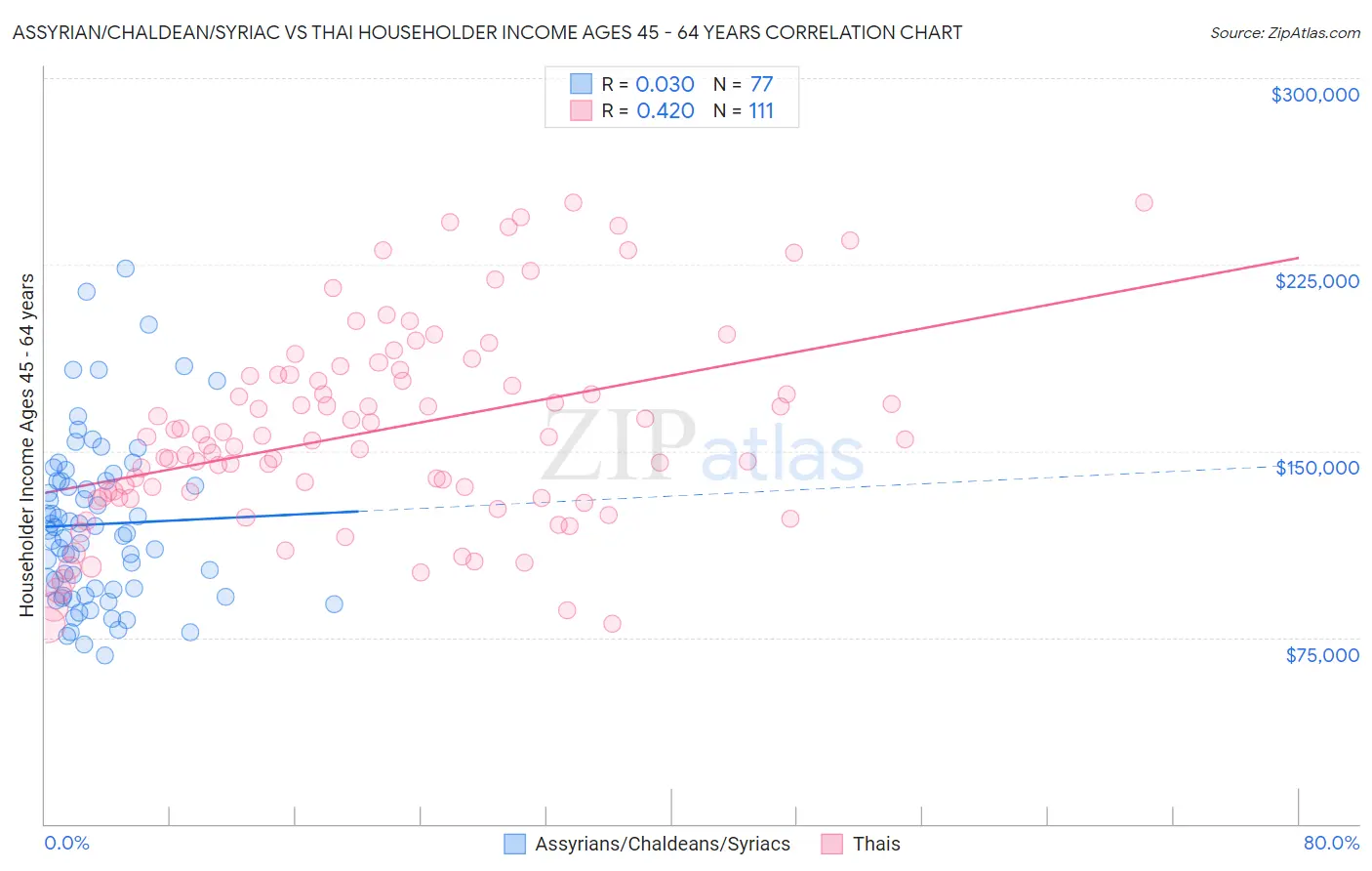 Assyrian/Chaldean/Syriac vs Thai Householder Income Ages 45 - 64 years