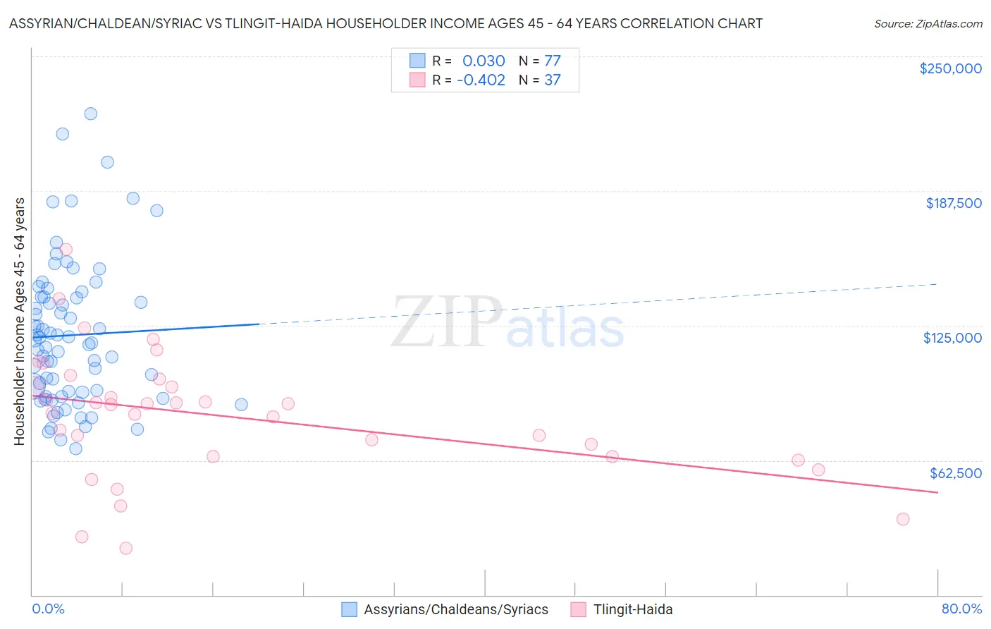 Assyrian/Chaldean/Syriac vs Tlingit-Haida Householder Income Ages 45 - 64 years