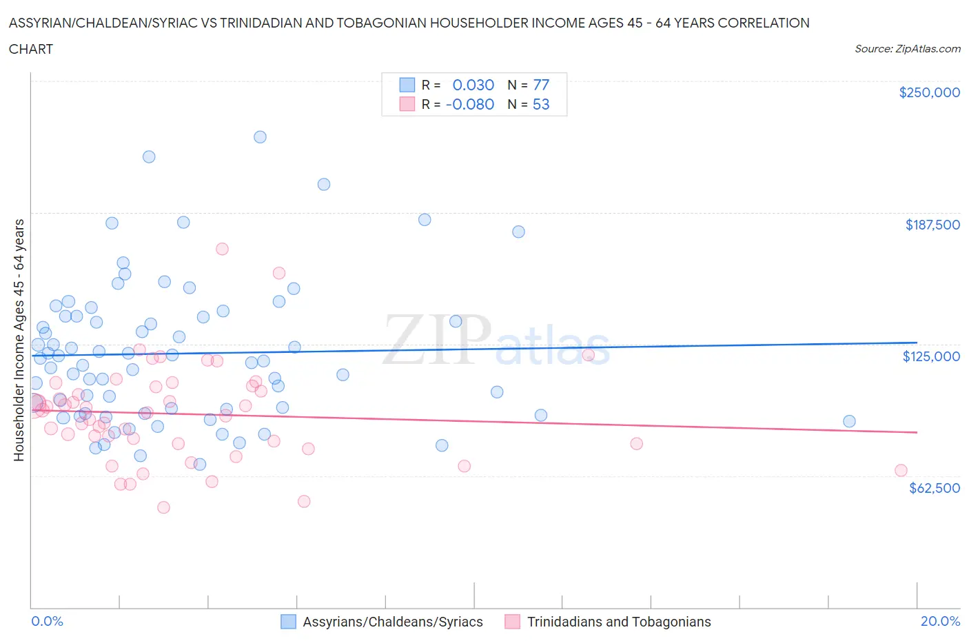 Assyrian/Chaldean/Syriac vs Trinidadian and Tobagonian Householder Income Ages 45 - 64 years