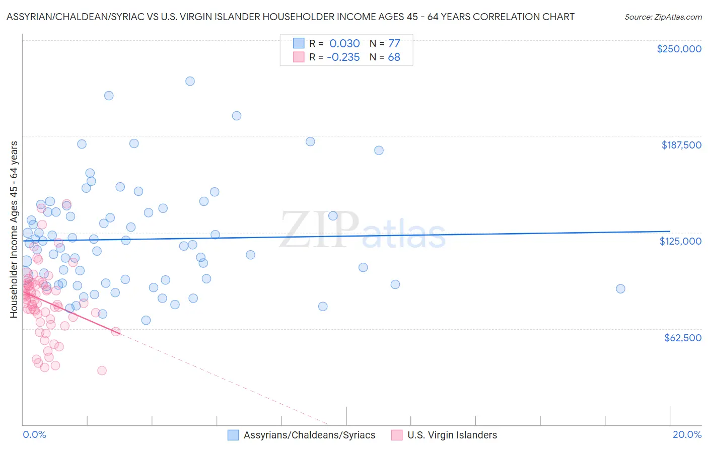 Assyrian/Chaldean/Syriac vs U.S. Virgin Islander Householder Income Ages 45 - 64 years