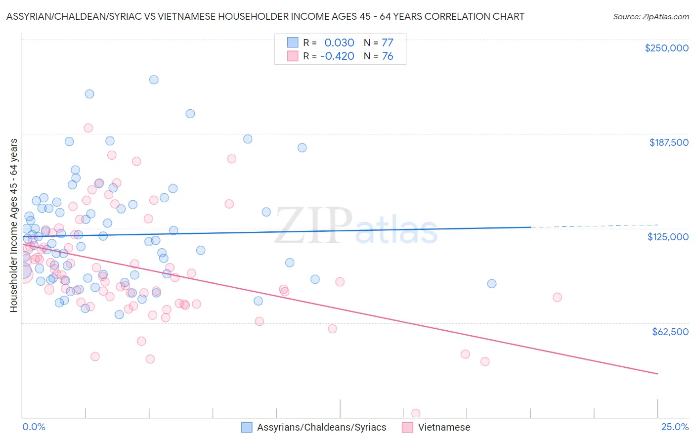 Assyrian/Chaldean/Syriac vs Vietnamese Householder Income Ages 45 - 64 years