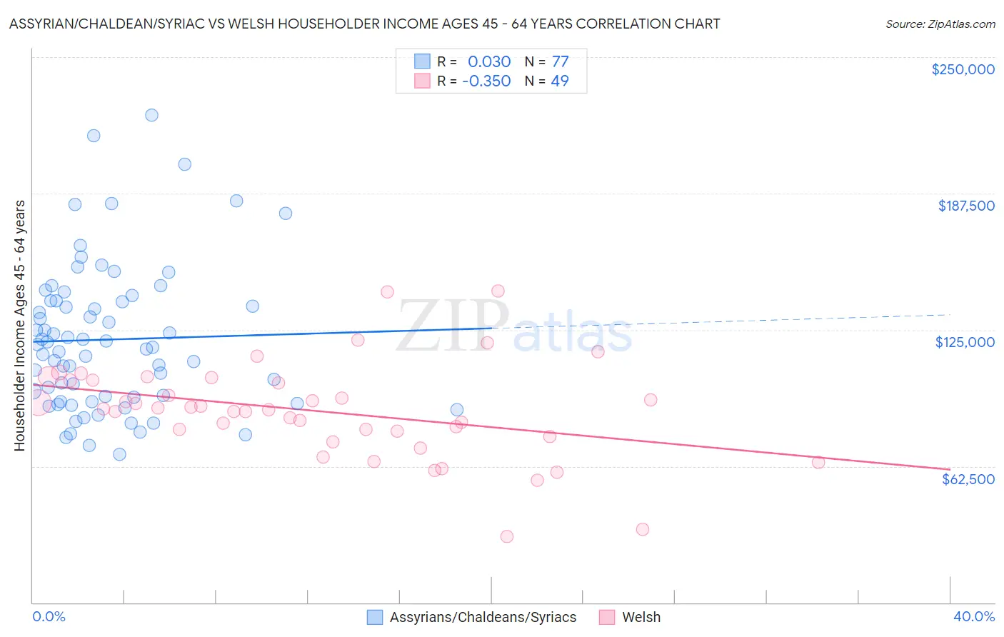 Assyrian/Chaldean/Syriac vs Welsh Householder Income Ages 45 - 64 years