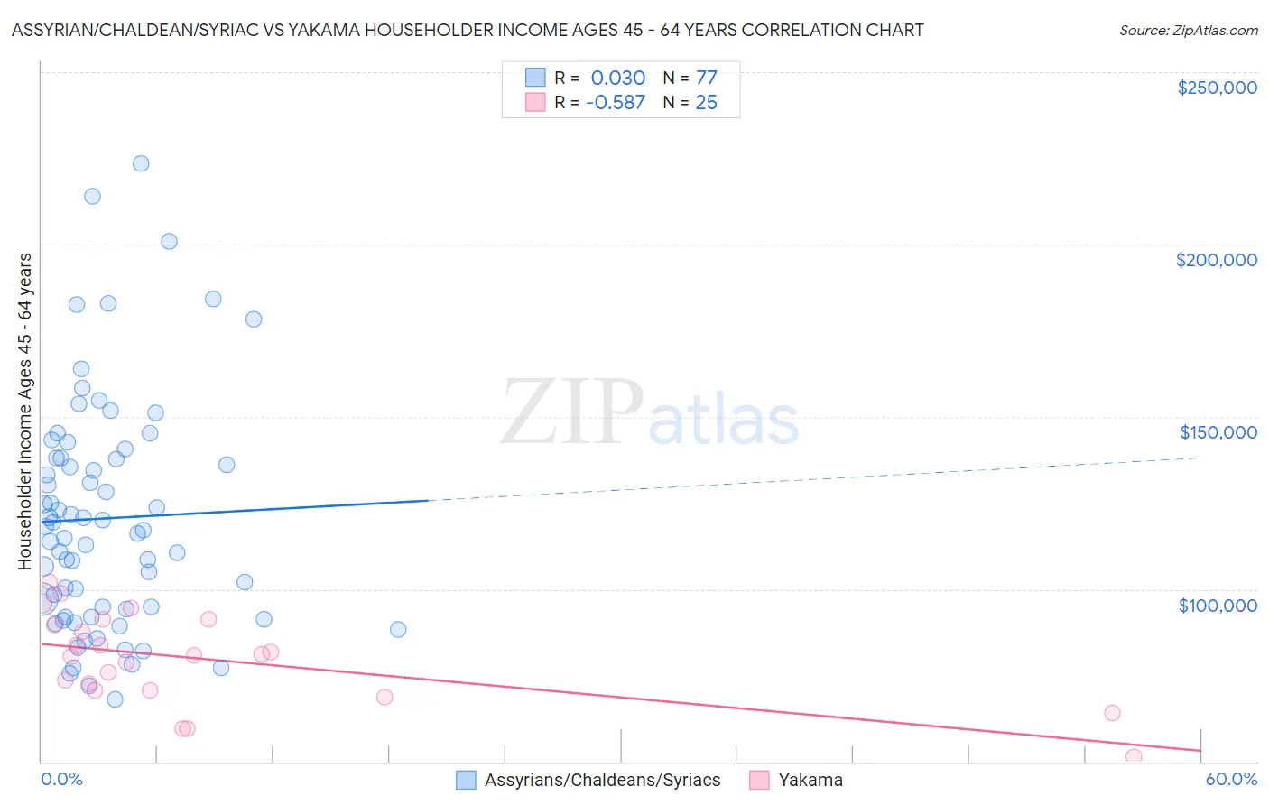 Assyrian/Chaldean/Syriac vs Yakama Householder Income Ages 45 - 64 years