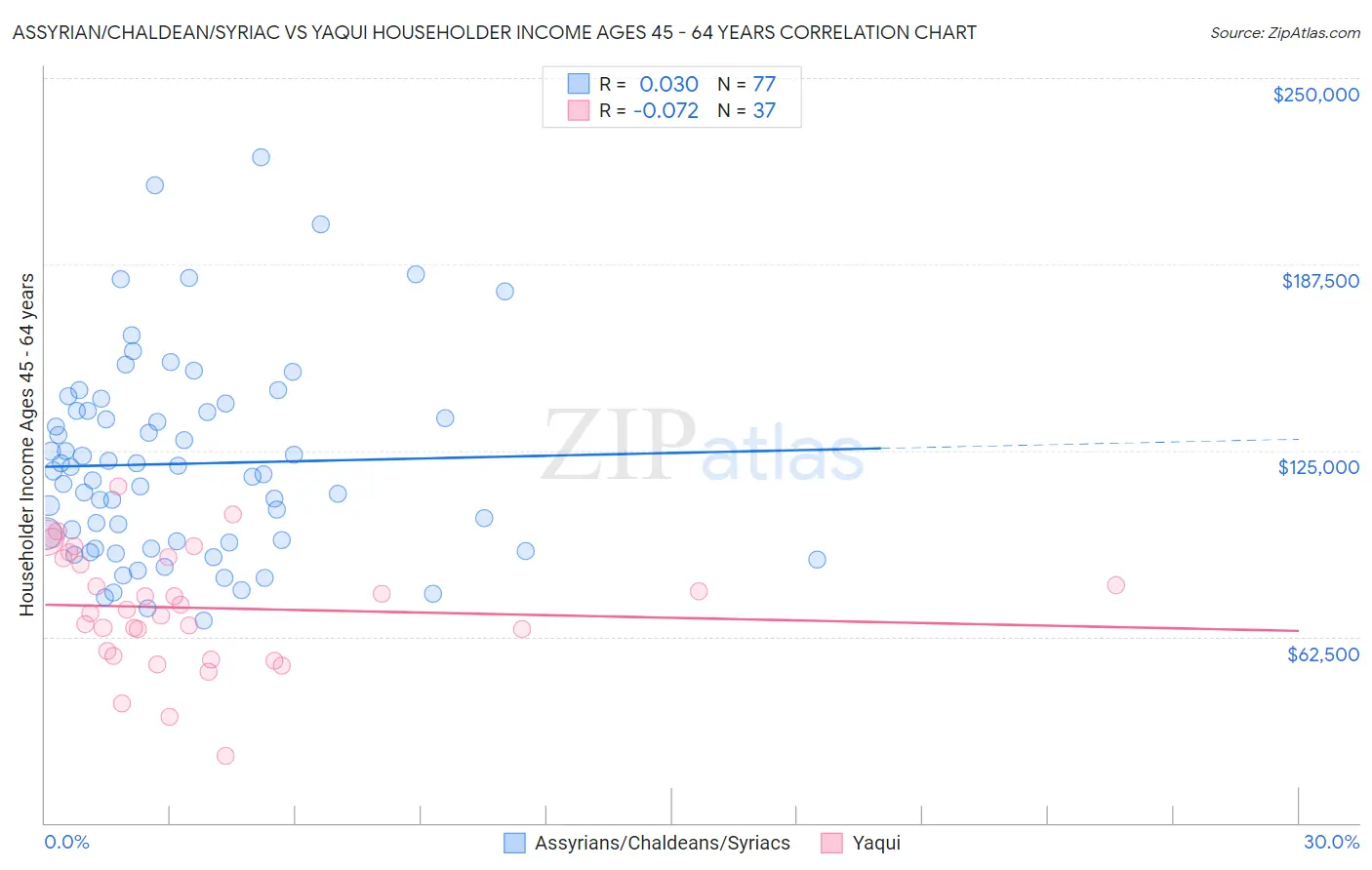 Assyrian/Chaldean/Syriac vs Yaqui Householder Income Ages 45 - 64 years