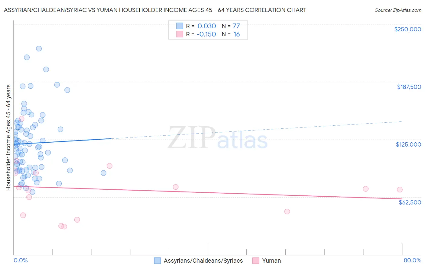 Assyrian/Chaldean/Syriac vs Yuman Householder Income Ages 45 - 64 years