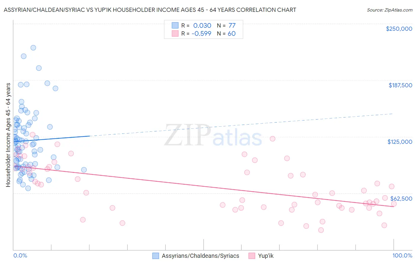 Assyrian/Chaldean/Syriac vs Yup'ik Householder Income Ages 45 - 64 years