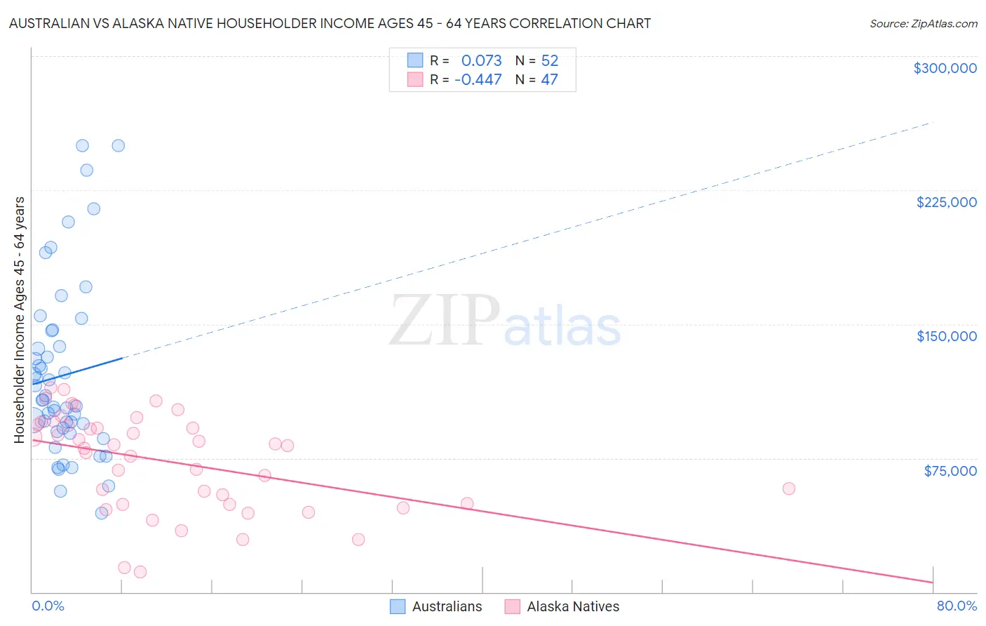 Australian vs Alaska Native Householder Income Ages 45 - 64 years