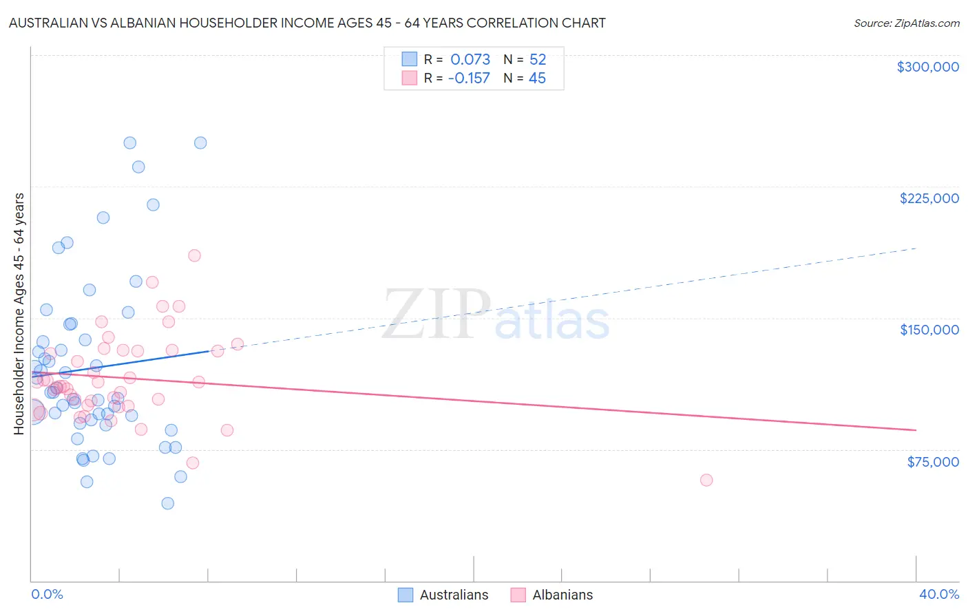 Australian vs Albanian Householder Income Ages 45 - 64 years