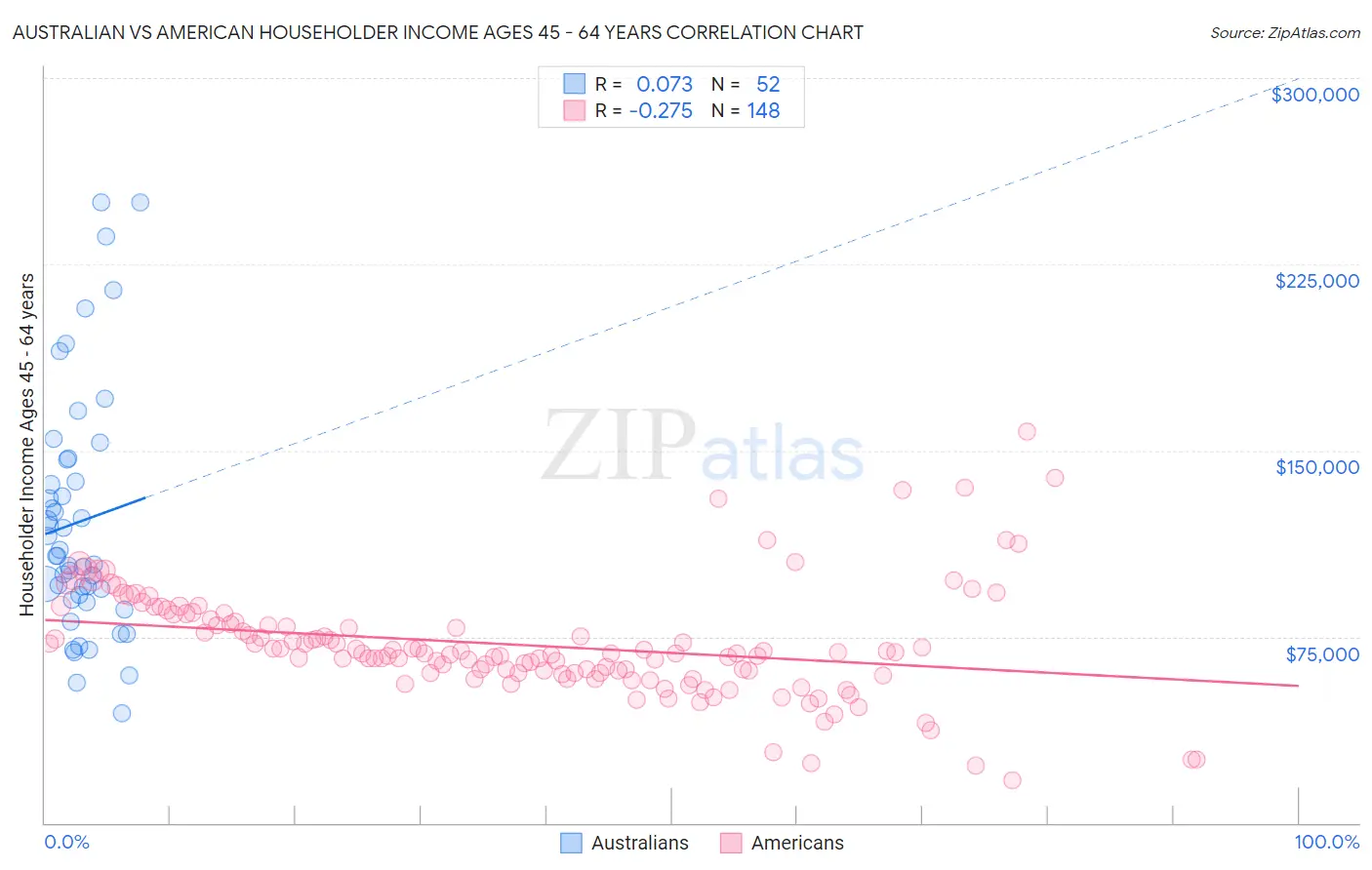 Australian vs American Householder Income Ages 45 - 64 years