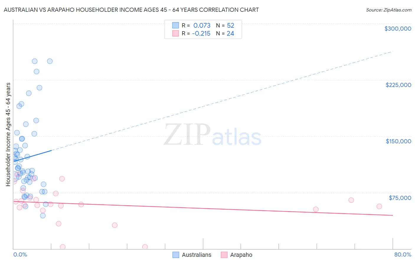 Australian vs Arapaho Householder Income Ages 45 - 64 years