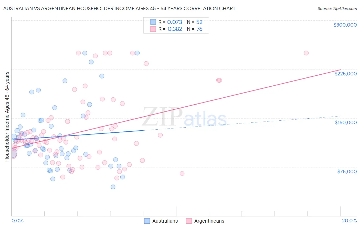 Australian vs Argentinean Householder Income Ages 45 - 64 years