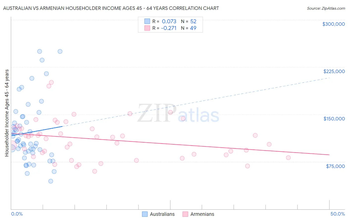 Australian vs Armenian Householder Income Ages 45 - 64 years