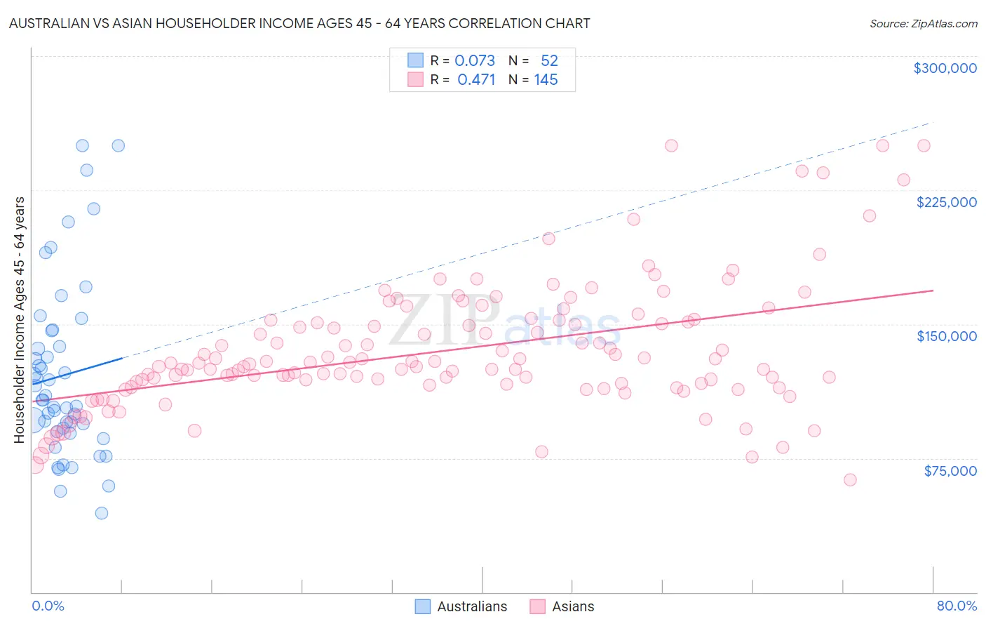 Australian vs Asian Householder Income Ages 45 - 64 years